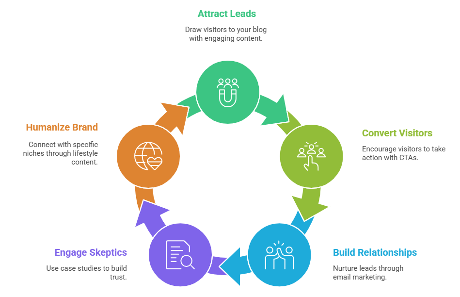 The Comprehensive Guide to Building a Business Blog That Attracts Paying Clients