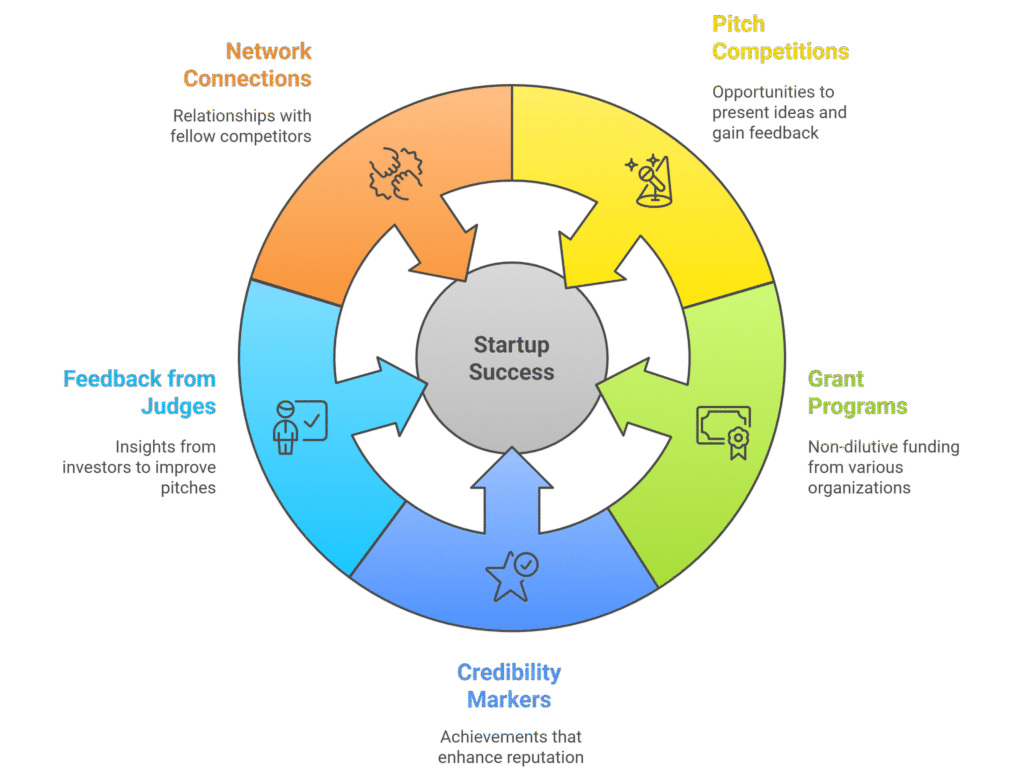 Circular diagram illustrating the five benefits of startup competitions and grants—Network Connections, Pitch Competitions, Grant Programs, Credibility Markers, and Feedback from Judges—all leading to Startup Success.